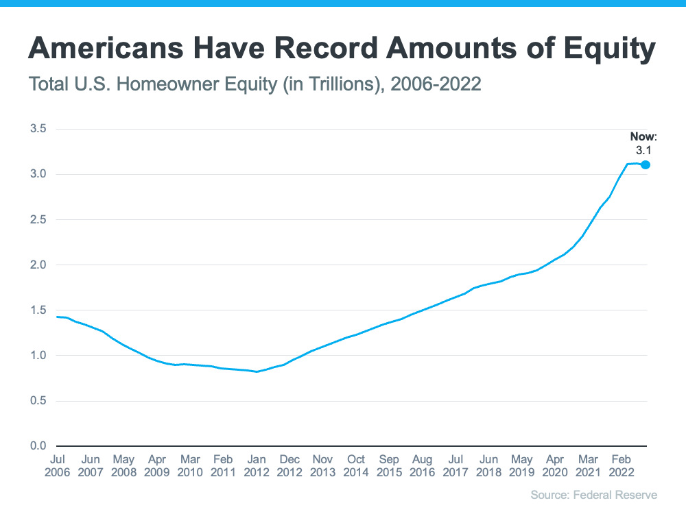 Americans have record amounts of equity
