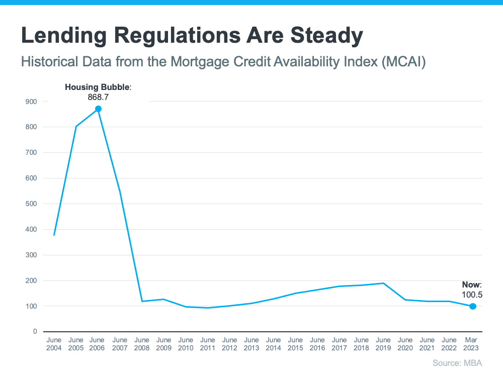 Lending regulations are steady