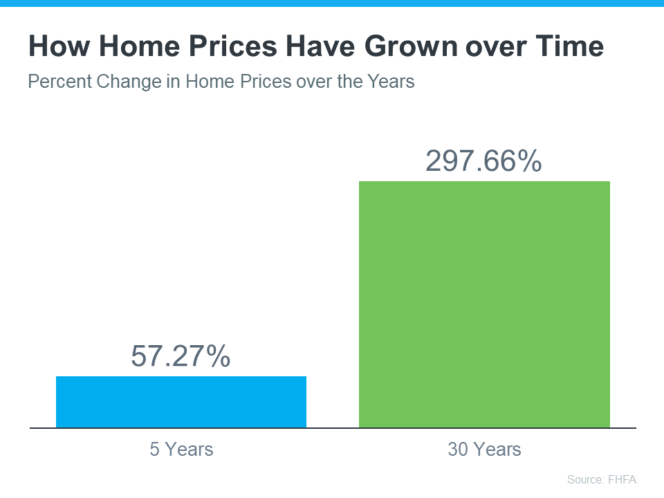Graph: How Home Prices Have Grown over Time