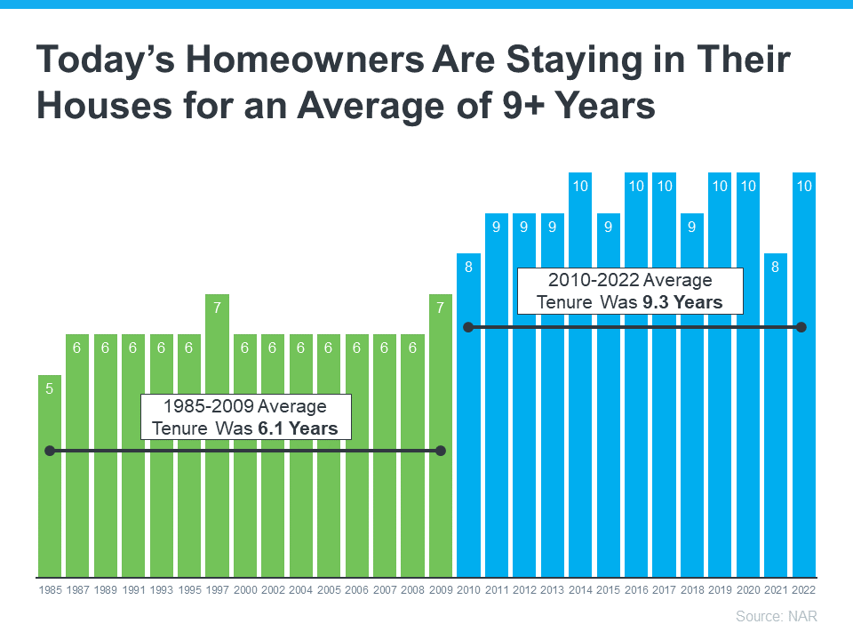 Graph: Today's Homeowners Are Staying in Their Houses for an Average of 9+ Years