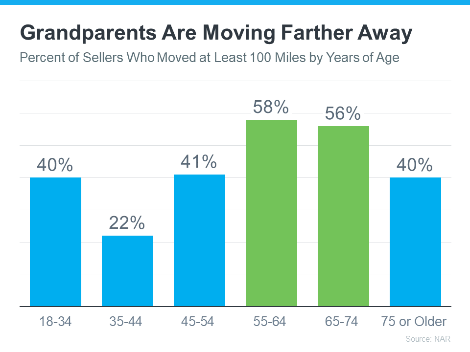 Graph: Grandparents Are Moving Farther Away, Percent of Sellers Who Moved at Least 100 Miles by Years of Age