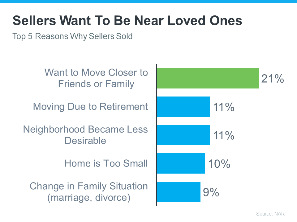 Graph: Sellers Want To Be Near Loved Ones